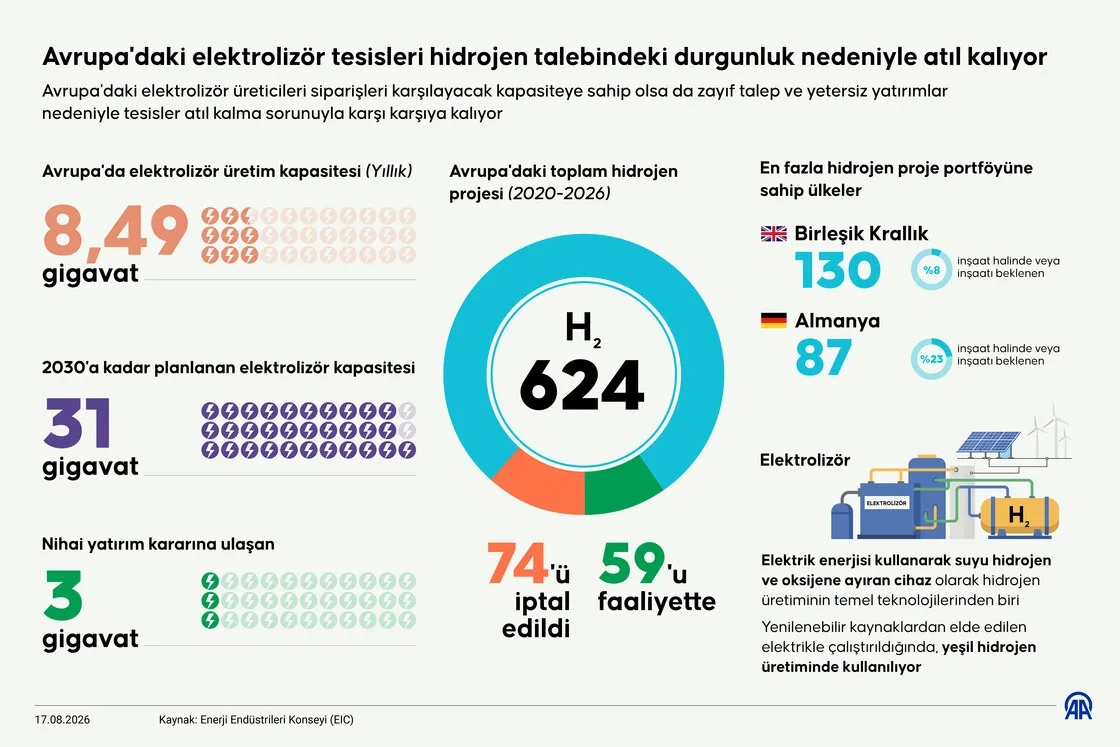 Avrupa'daki elektrolizör tesisleri hidrojen talebindeki durgunluk nedeniyle atıl kalıyor