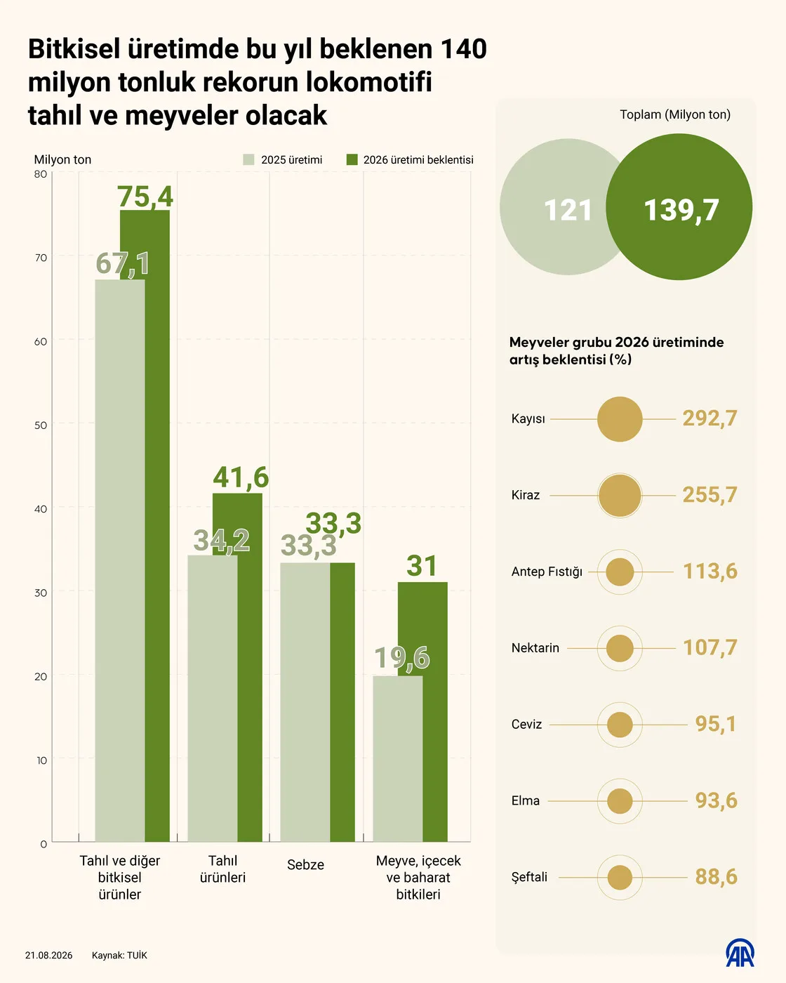 Bitkisel üretimde bu yıl beklenen 140 milyon tonluk rekorun lokomotifi tahıl ve meyveler olacak