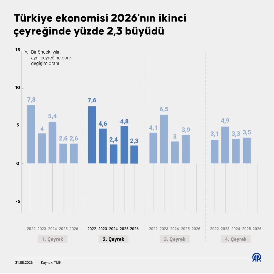 Türkiye ekonomisi 2026'nın ikinci çeyreğinde yüzde 2,3 büyüdü