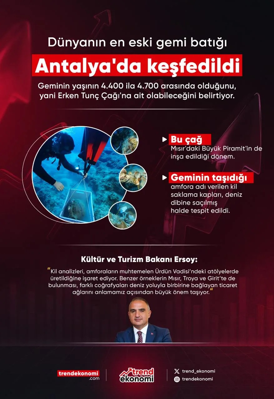 Dünyanın En Eski Gemi Batığı Antalya'da Keşfedildi