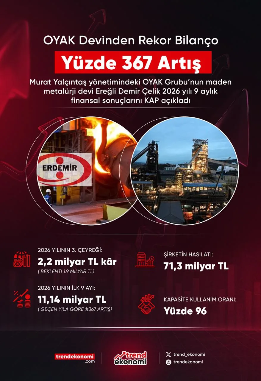 Oyak şirketlerinden Erdemir'in üçüncü çeyrek net kârı beklentilerin üzerinde gerçekleşti