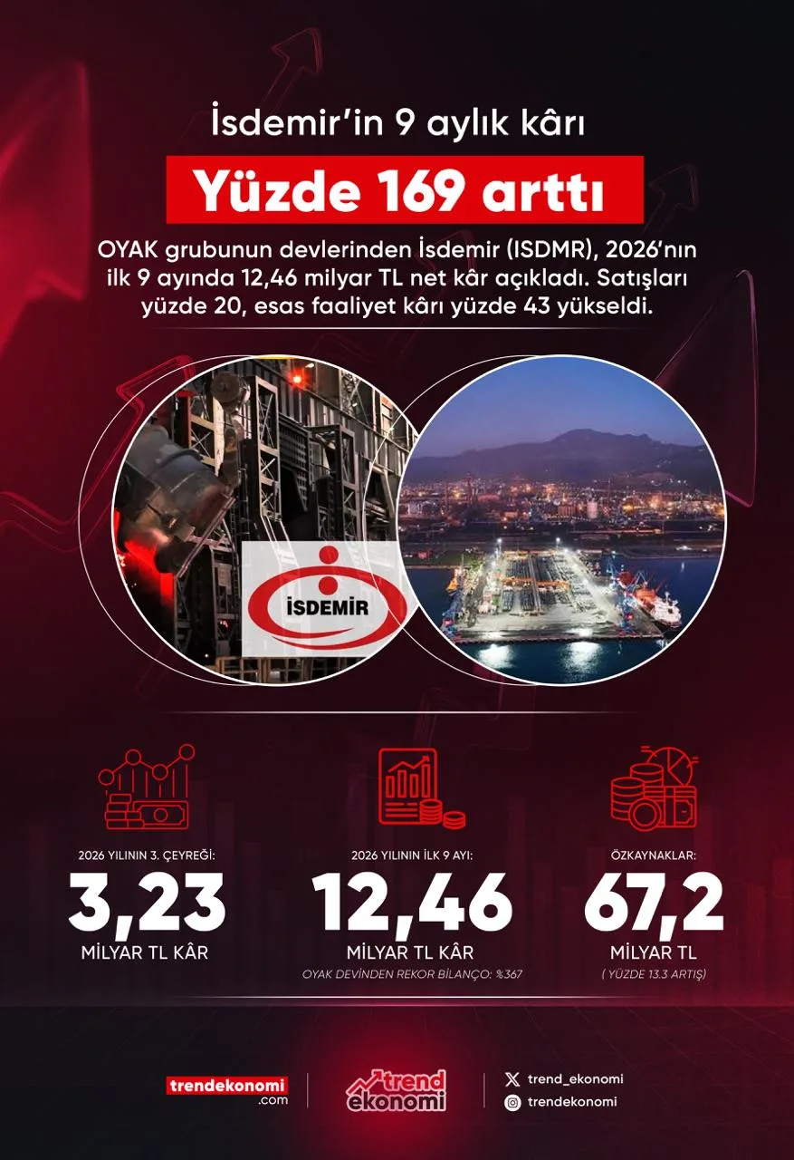 İskenderun Demir Çelik, 2026 yılının ilk altı ayında net dönem kârını yüzde 203 artırarak 9,22 milyar TL'ye yükseltti.